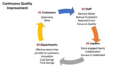 Process improvement benefits all involved parties, customers, the staff that do the work, the leaders and the departments.