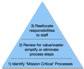 Pyramid explaining recommended procedures for supervisors to take when faced with staffing changes.