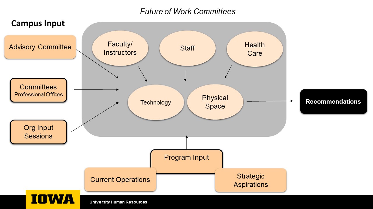 Future of Work Campus Input Process