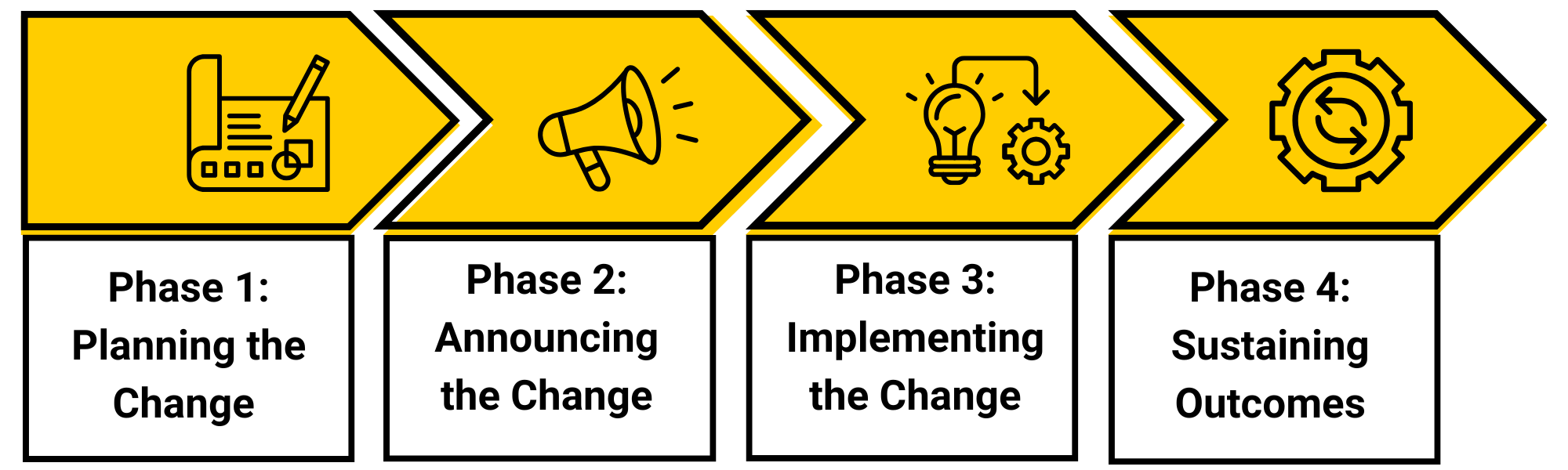 Step 1, planning the change. Step 2, announcing the change. Step 3, Implementing the change. Step 4, sustaining outcomes.