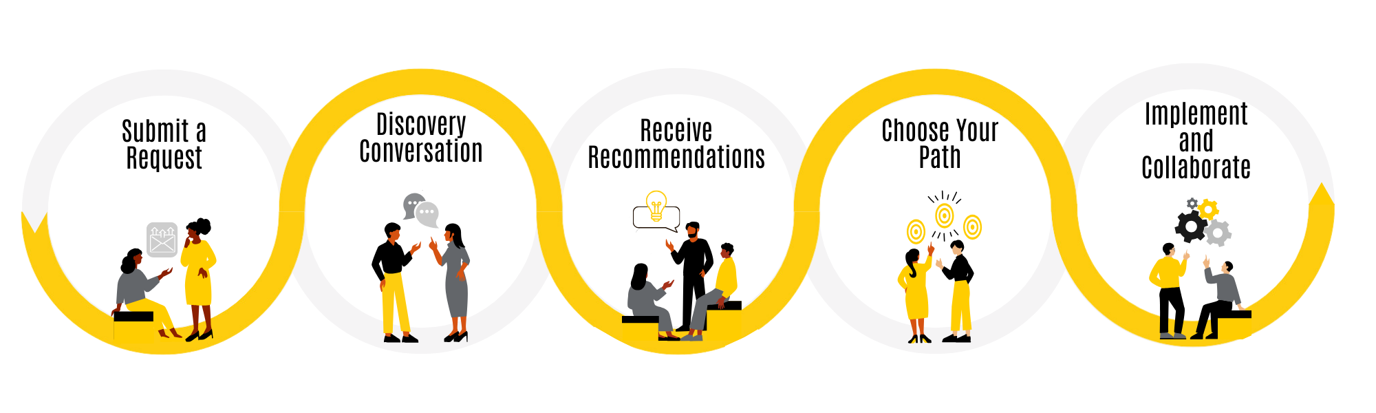 1: Submit a request, 2: Discovery conversation, 3: Receive recommendations, 4: Choose your path, 5: Implement and collaborate