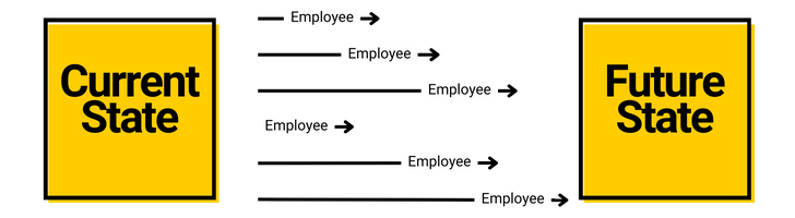 Graphic shows two boxes: Current state and future state. Between the boxes are lines representing employees at various locations between the two boxes.