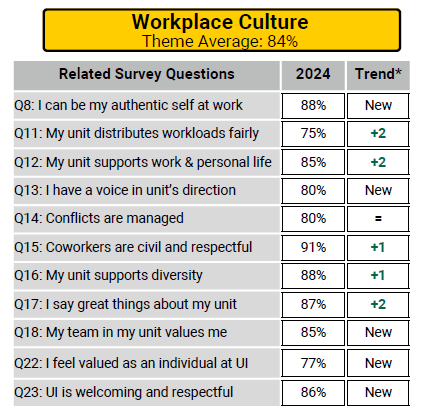 Table displaying results from the 2024 Working at Iowa survey