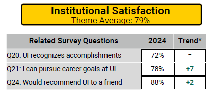 Table displaying results from the 2024 Working at Iowa survey