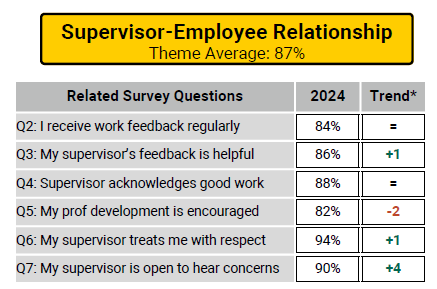 Table displaying results from the 2024 Working at Iowa survey