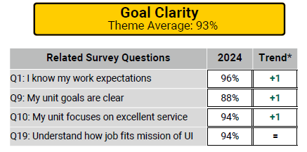 Table displaying results from the 2024 Working at Iowa survey