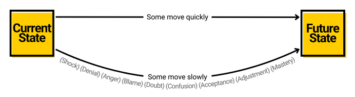 Two boxes on either side: current state and future state. Two lines connect the boxes, one line says some move quickly and other says some more slowly with words along the line: shock, denial, anger, blame, doubt, confusion, acceptance, adjustment, mastery. 