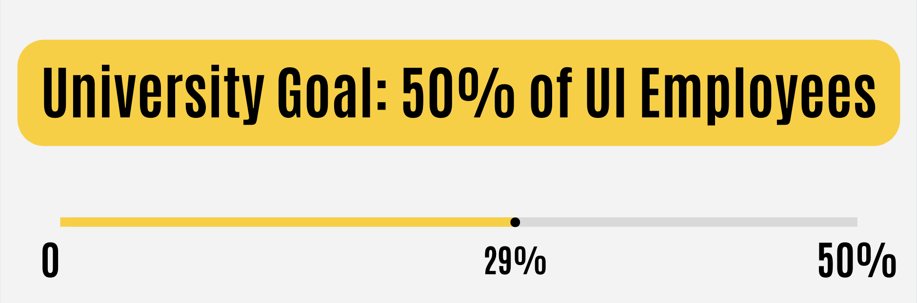 29% PHA progress