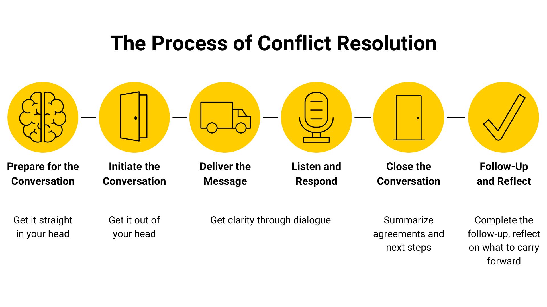 The Process of Conflict Resolution graphic: Step 1: Prepare for the Conversation, get it straight in your head Step 2: Initiate the Conversation, get it out of your head Step 3: Deliver the Message, get clarity through dialogue Step 4: Listen and respond, get clarity through dialogue Step 5: Close the Conversation, summarize agreements and next steps Step 6: Follow-up and reflect, complete the follow-up, reflect on what to carry forward