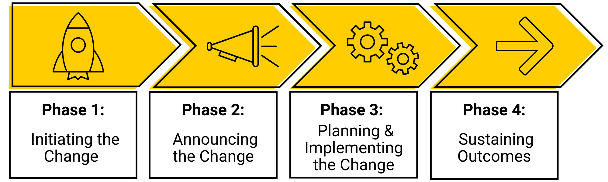 Phase 1: Initiating the change. Phase 2: Announcing the change. Phase 3: Planning and Implementing the change. Phase 4: Sustaining Outcomes