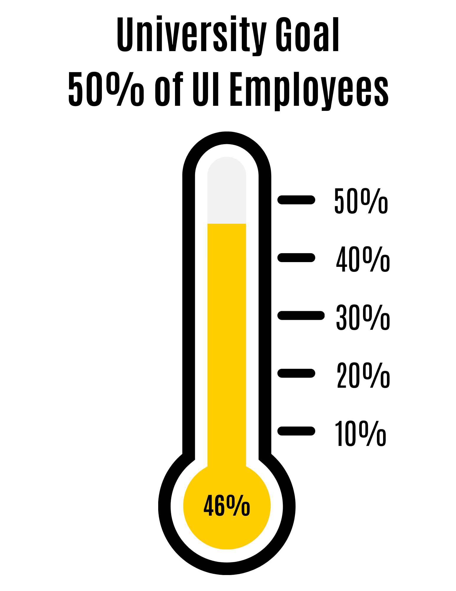 gold progress bar with 46% PHA complete