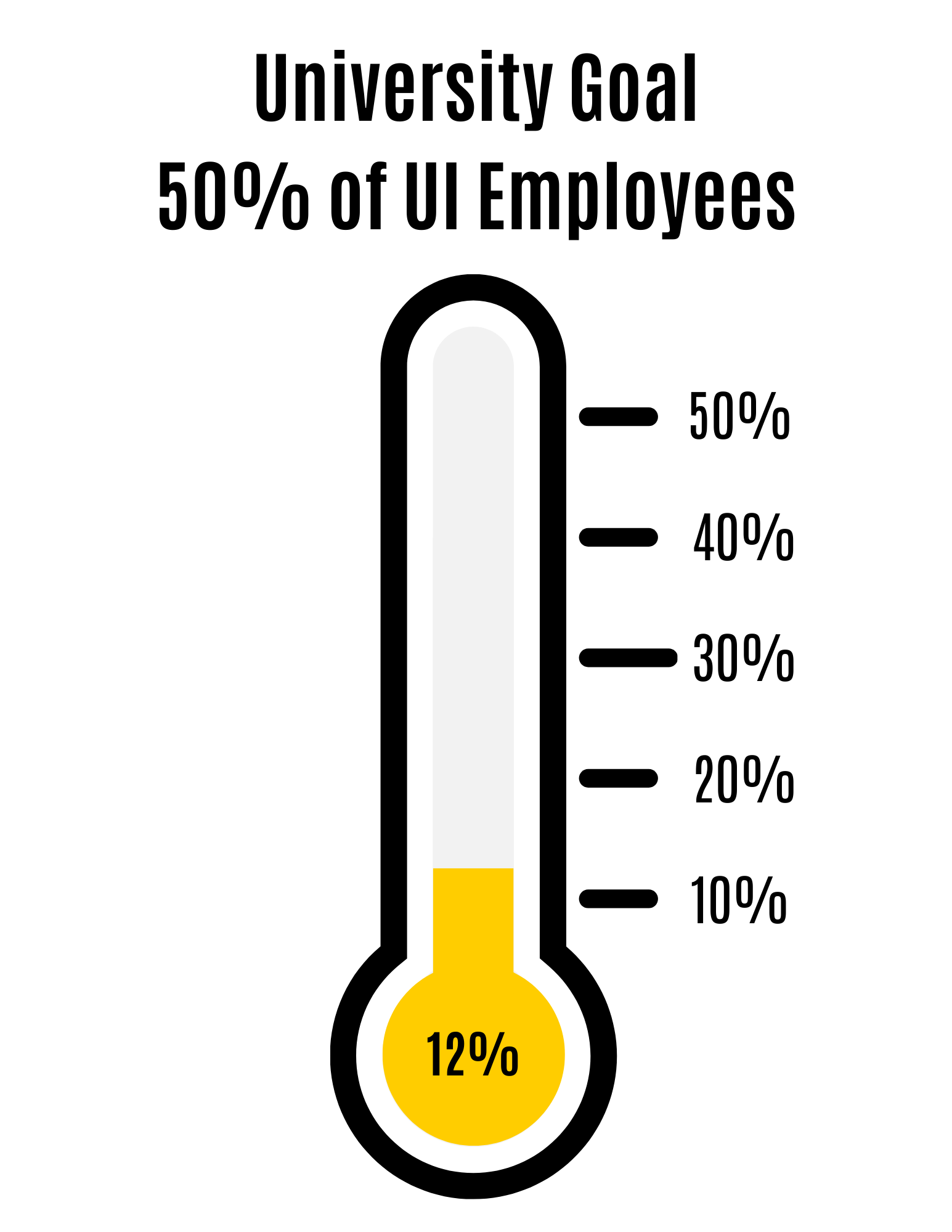 12% progress on PHA completion