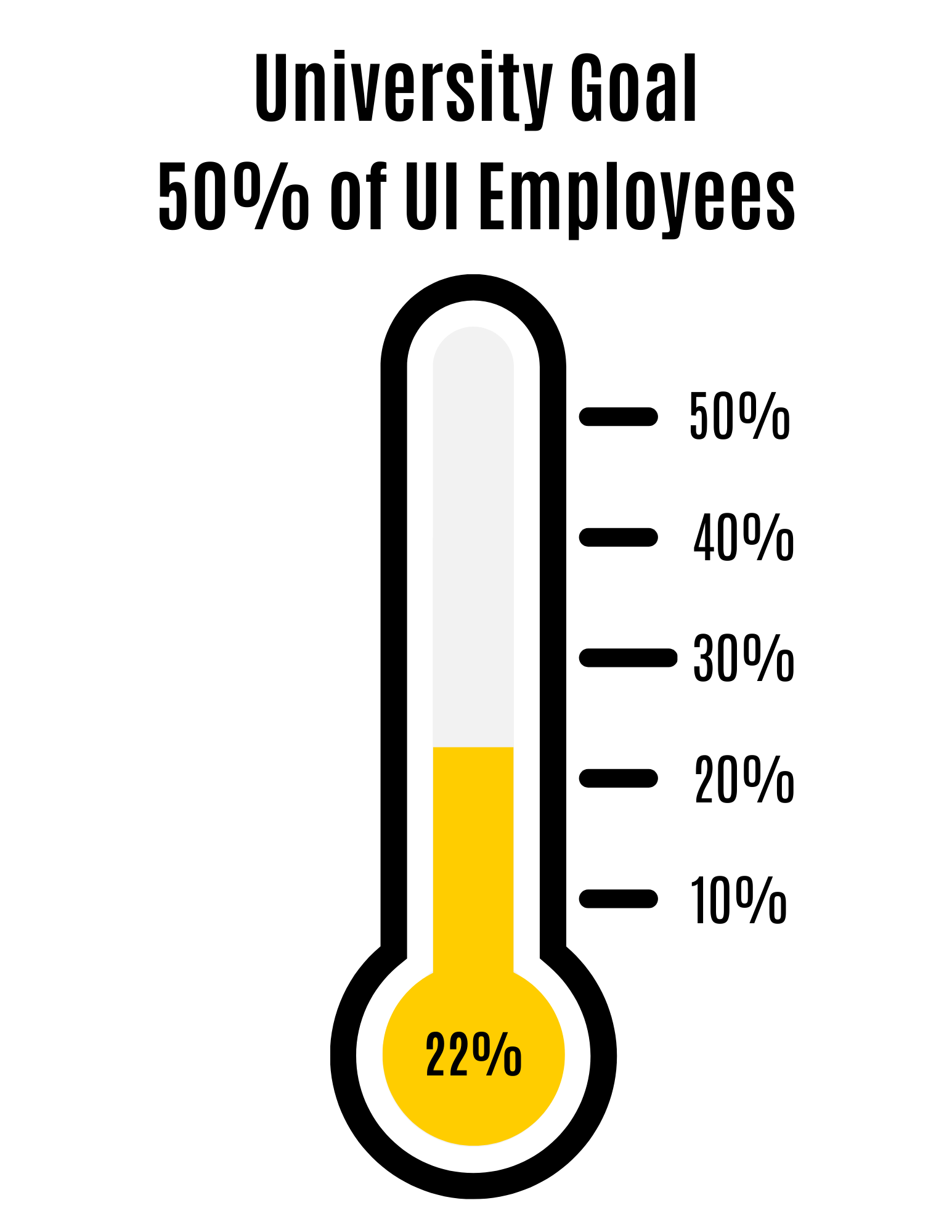 22% progress on PHA campaign