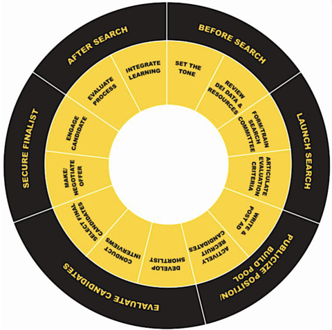 Steps in hiring process: set tone, review diversity data and resources, form committee, set evaluation criteria, post ad, recruit candidates, develop shortlist, interview, select final candidates, make offer, engage candidate, evaluate, integrate learning