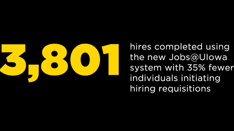 3,801 hires completed using the new Jobs@UIowa system, with 35 percent fewer individuals initiating hiring requisitions.