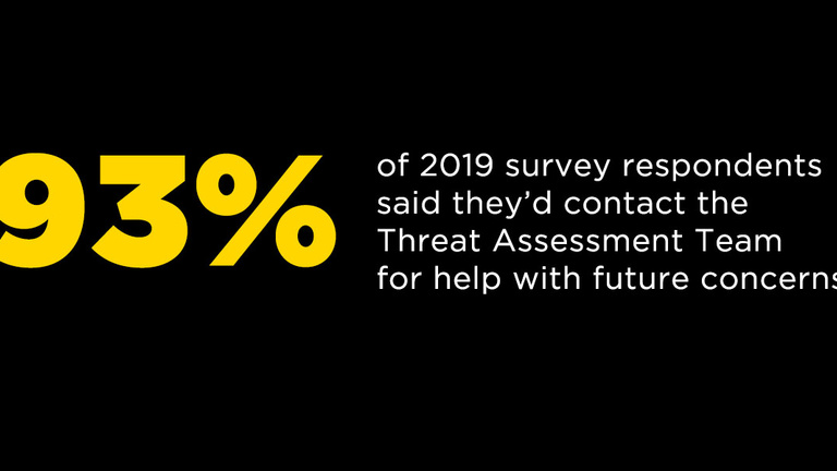93 percent of 2019 survey respondents said they'd contact the Threat Assessment Team for help with future concerns