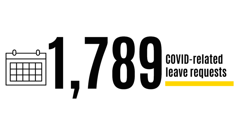 1,789 COVID-related leave requests