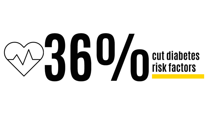 36% cut diabetes risk factors